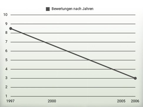 Bewertungen nach Jahren