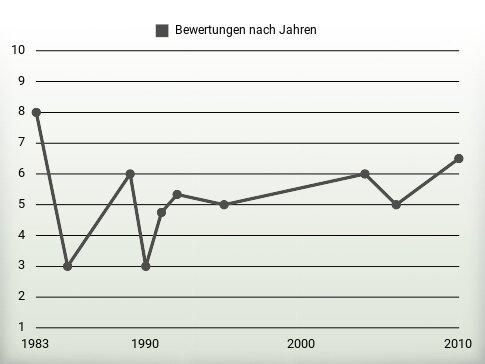 Bewertungen nach Jahren