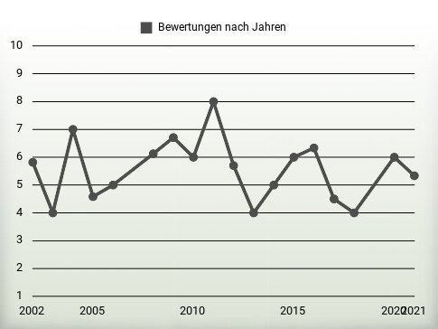 Bewertungen nach Jahren