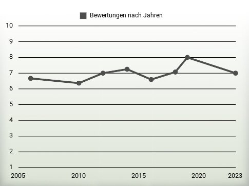 Bewertungen nach Jahren