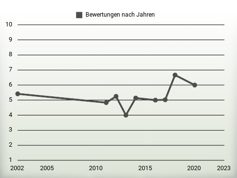 Bewertungen nach Jahren