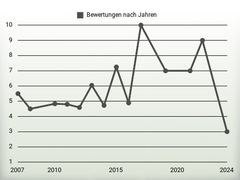 Bewertungen nach Jahren