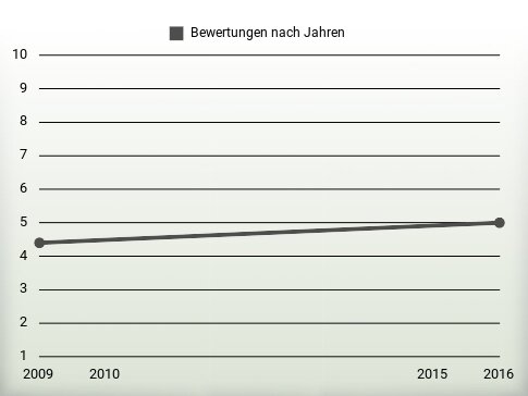 Bewertungen nach Jahren