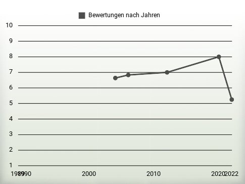 Bewertungen nach Jahren