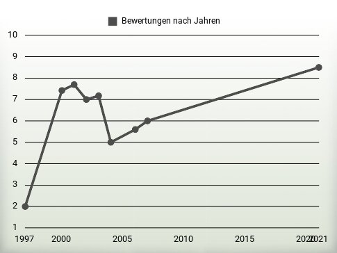 Bewertungen nach Jahren