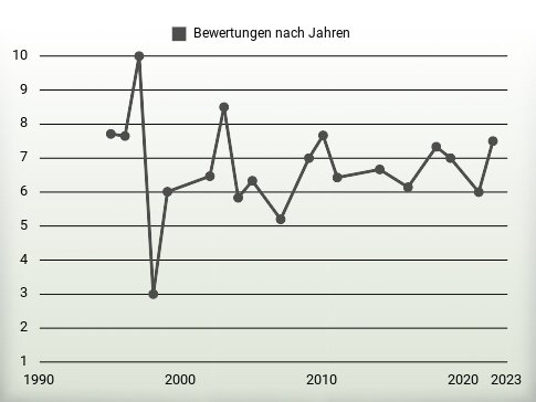 Bewertungen nach Jahren