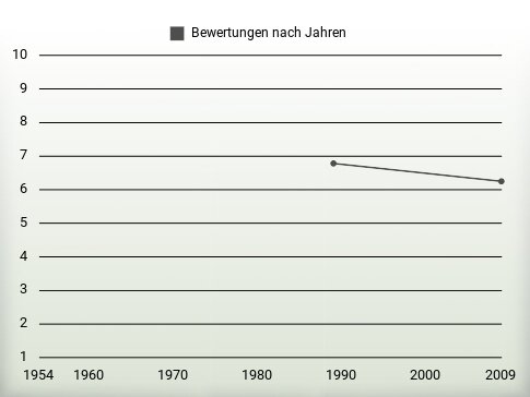 Bewertungen nach Jahren