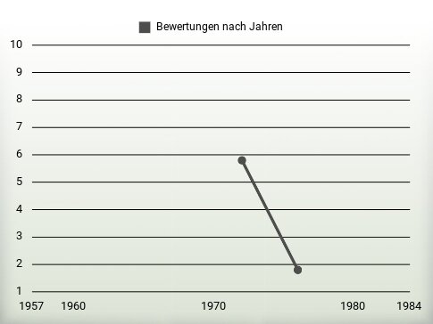 Bewertungen nach Jahren