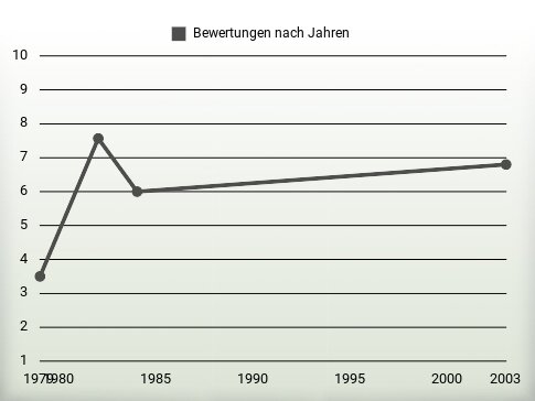 Bewertungen nach Jahren