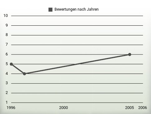 Bewertungen nach Jahren