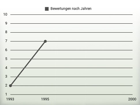 Bewertungen nach Jahren