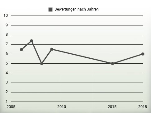 Bewertungen nach Jahren