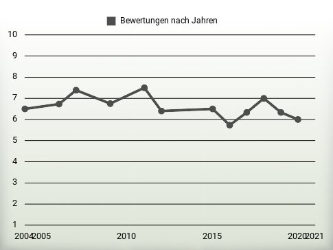 Bewertungen nach Jahren