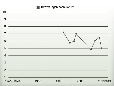 Bewertungen nach Jahren