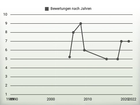 Bewertungen nach Jahren