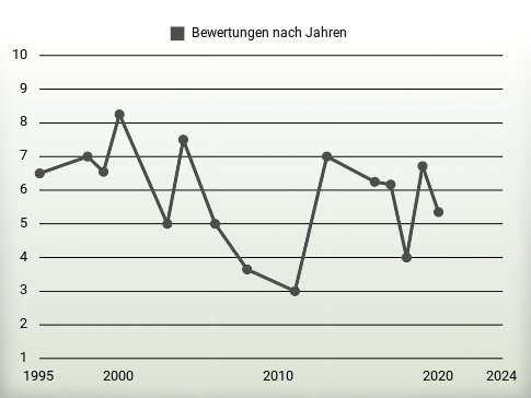 Bewertungen nach Jahren