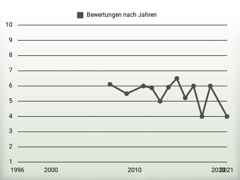 Bewertungen nach Jahren