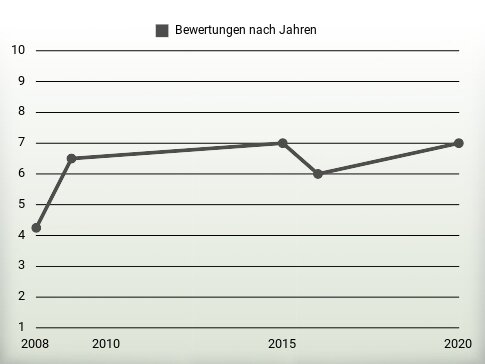 Bewertungen nach Jahren