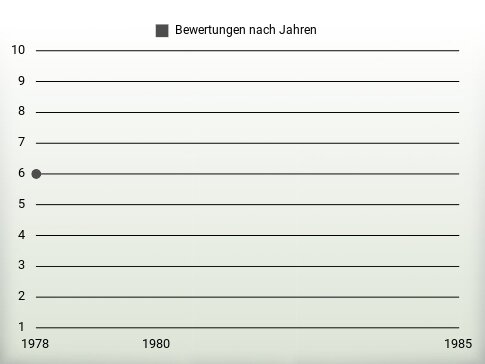 Bewertungen nach Jahren