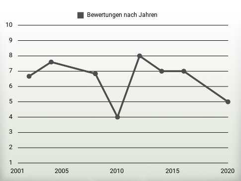 Bewertungen nach Jahren