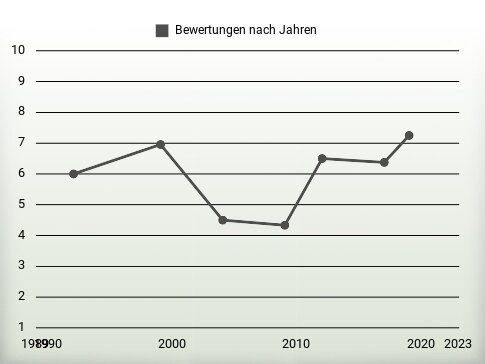 Bewertungen nach Jahren