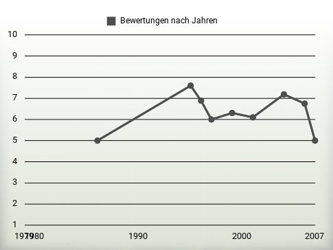 Bewertungen nach Jahren