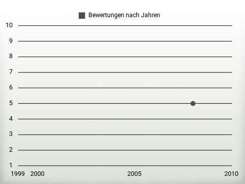 Bewertungen nach Jahren