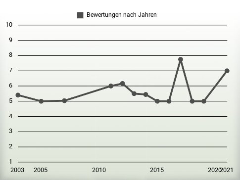 Bewertungen nach Jahren