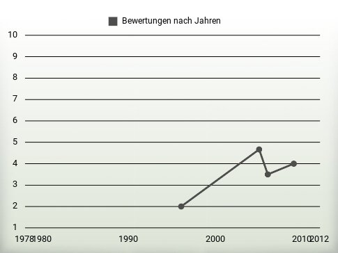 Bewertungen nach Jahren