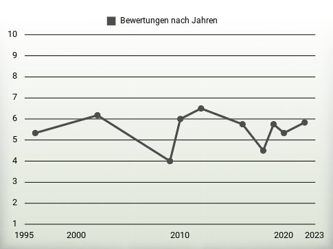 Bewertungen nach Jahren