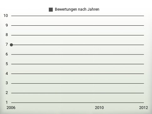 Bewertungen nach Jahren