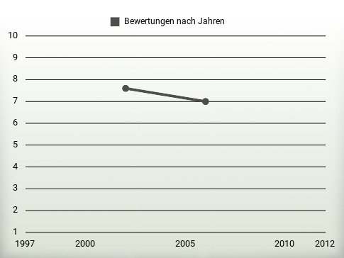 Bewertungen nach Jahren