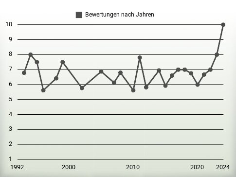 Bewertungen nach Jahren