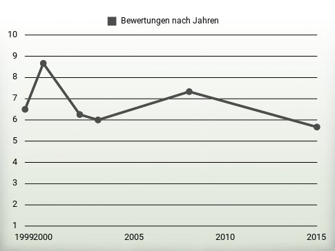 Bewertungen nach Jahren