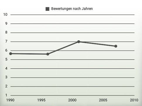 Bewertungen nach Jahren