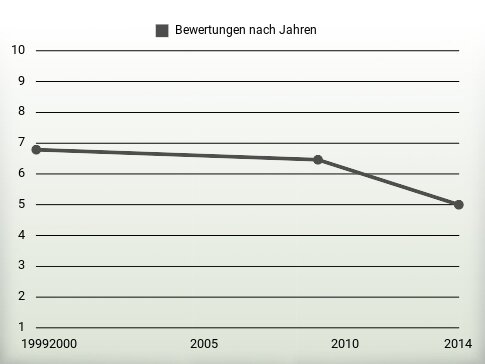 Bewertungen nach Jahren