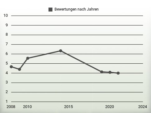 Bewertungen nach Jahren