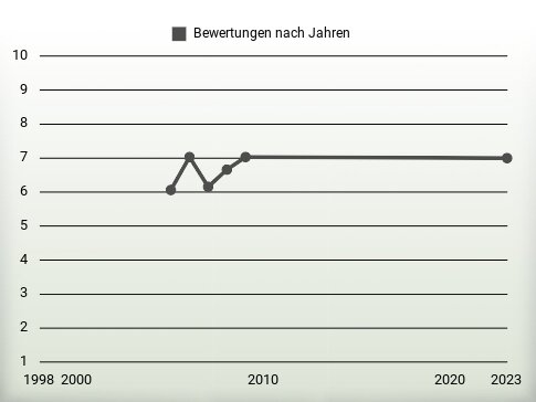 Bewertungen nach Jahren