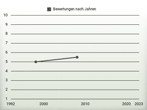 Bewertungen nach Jahren