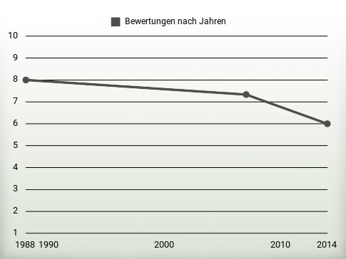 Bewertungen nach Jahren