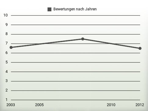 Bewertungen nach Jahren