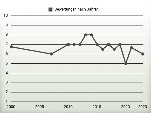 Bewertungen nach Jahren