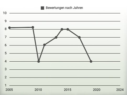 Bewertungen nach Jahren