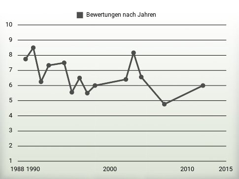 Bewertungen nach Jahren