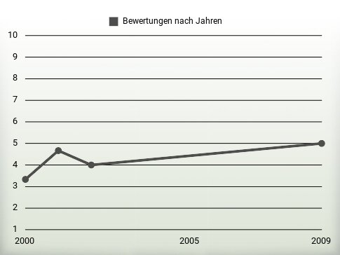 Bewertungen nach Jahren