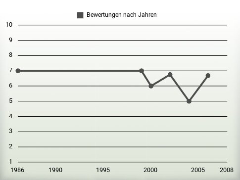 Bewertungen nach Jahren