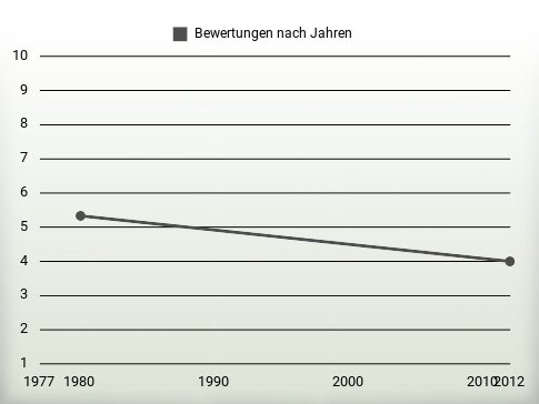 Bewertungen nach Jahren