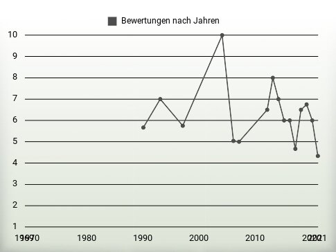 Bewertungen nach Jahren