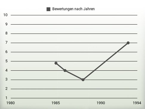 Bewertungen nach Jahren