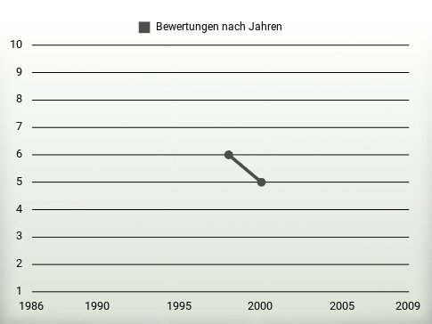 Bewertungen nach Jahren